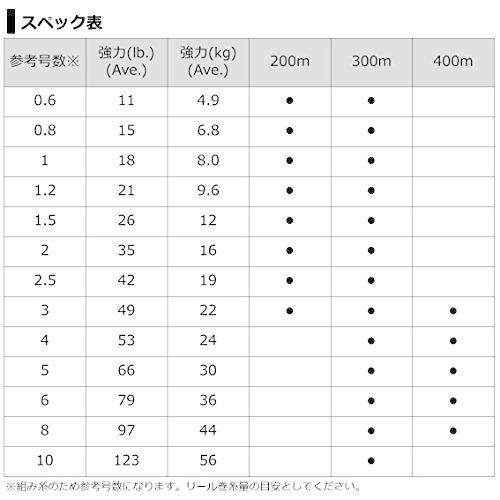 ダイワ(DAIWA) PEライン UVFソルティガデュラセンサーX8+Si2 3号 400m マルチカラー｜cherrype｜05