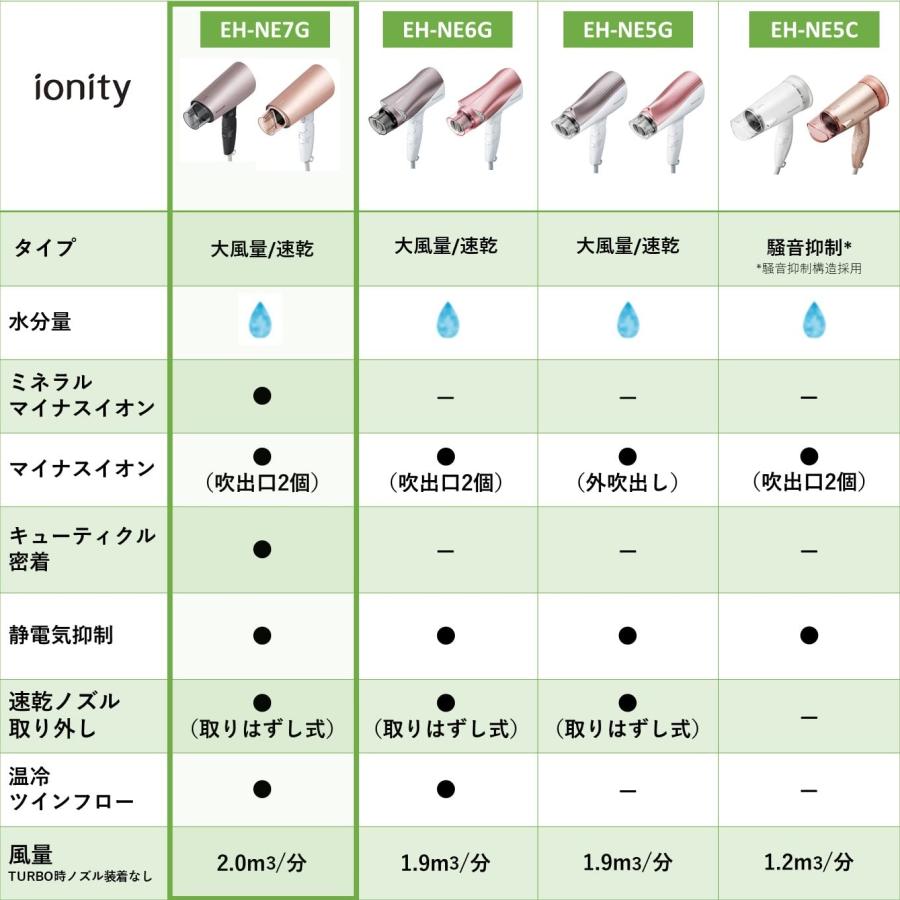パナソニック ドライヤー イオニティ 速乾 大風量 ピンクゴールド調 EH-NE7G-PN｜cherrype｜02
