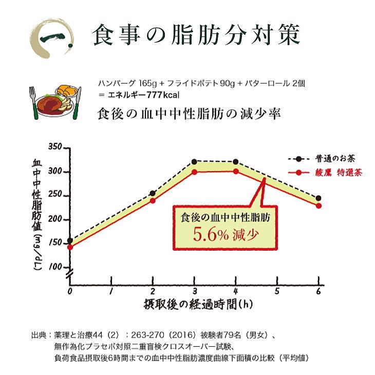 期間限定価格 クーポン利用で7776円→7376円 綾鷹 特選茶 PET 500ml 送料無料 合計 48 本 （24本×2ケース）あやたか 特保 特茶 お茶 緑茶 特定保健用食品｜chibaya-umai｜04