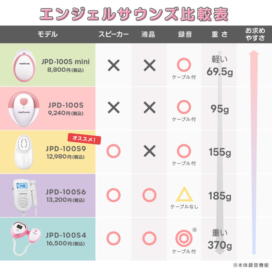 エンジェルサウンズ 胎児超音波心音計 送料無料  胎児 超音波 妊婦 妊娠 マタニティ お祝い 妊娠祝い　ちゃいなびの画像