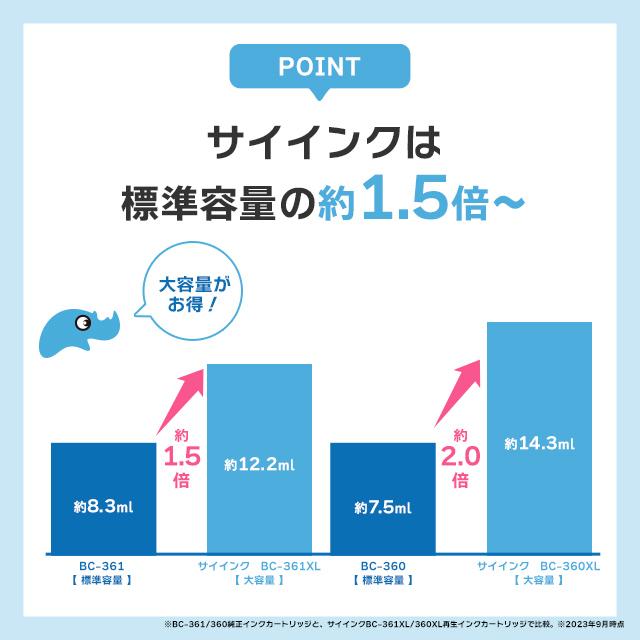 TS5430 TS5330対応 BC-360＋361XL キャノン プリンター インク  360 361 大容量 ブラック + 3色カラー Canon リサイクル 再生インクカートリッジ サイインク｜chips｜04