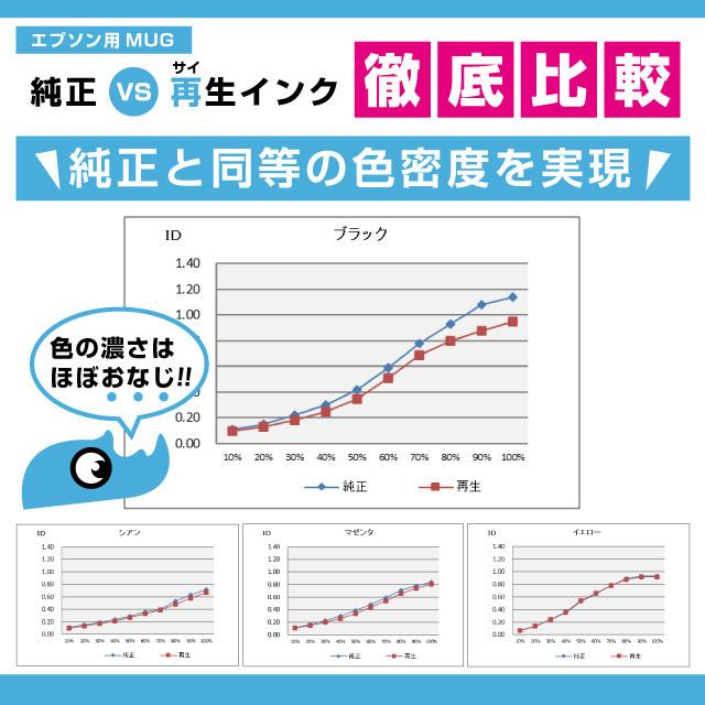 MUG-4CL エプソン プリンターインク 再生 4色セット ×5 ( MUG-BK MUG-C MUG-M MUG-Y ) マグカップ再生 サイインク リサイクル Colorio EW-052A / EW-452A