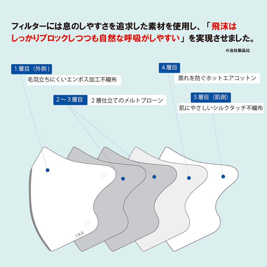 医療用 マスク SOUCORE -professional- 20枚 箱タイプ 個別包装 全4色 5層立体型 サージカルマスク 不織布 やわらか耳ひも 男女兼用 IBR アイビーアール |  | 06