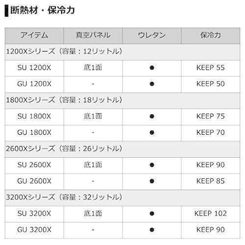 ダイワ(DAIWA) クーラーボックス RX GU1800X ホワイト/ブルー 釣り 18リットル クーラーボックス、保冷剤 XUR1117125199(10506円)