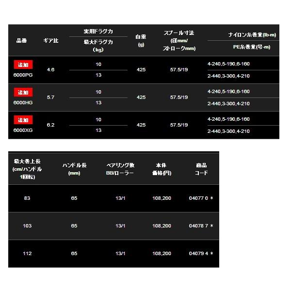 【送料・代引手数料サービス】 ≪'20年4月新商品！≫ シマノ '20 ステラ SW 20000PG 【小型商品】｜chouka｜03