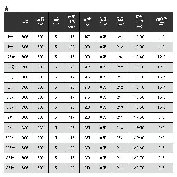 ≪'18年8月新商品！≫ 宇崎日新 イングラム イソ CIM 5305 1.5号 5.3m 〔仕舞寸法 123cm〕 【保証書付】｜chouka｜04