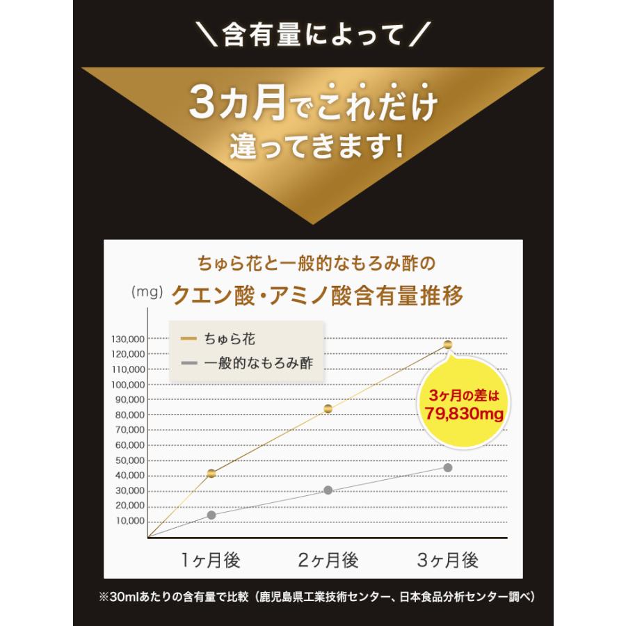 黒麹（くろこうじ）発酵 無添加 琉球もろみ酢 ちゅら花（はなぎ） 720ml 沖縄県産｜chura-hana｜13