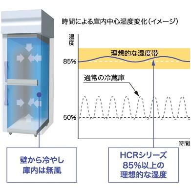 HCR-150A-ML ホシザキ 業務用恒温高湿庫 エアパス5面冷却 ワイドスルー｜chuuboucenter｜06