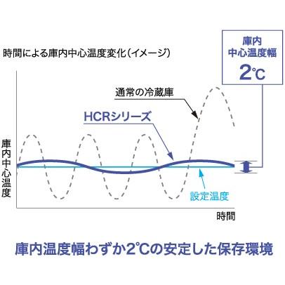 HCR-150A3-ML ホシザキ 業務用恒温高湿庫 エアパス5面冷却 ワイドスルー｜chuuboucenter｜04