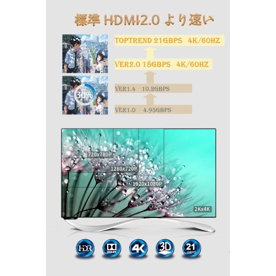 4k hdmi ケーブル Toptrend 18Gbps hdmi 2.0 ケーブル 3重シールドノイズ対策 28AWG銅導体hdmiケーブル 4K/60Hz 3D UHD HDR ARC イーサネット対応 (12FT 3.6m) |  | 03
