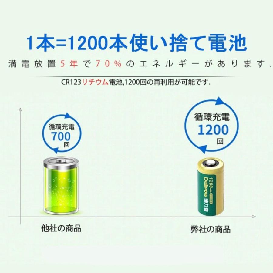 デリパワー CR123A 3V 1200mAh リン酸鉄リチウム充電電池 セット(800-0116 充電電池2本、800-0117 充電器1個) グリーン 1セット Delipow CR123A 3V 1200mAh |  | 03