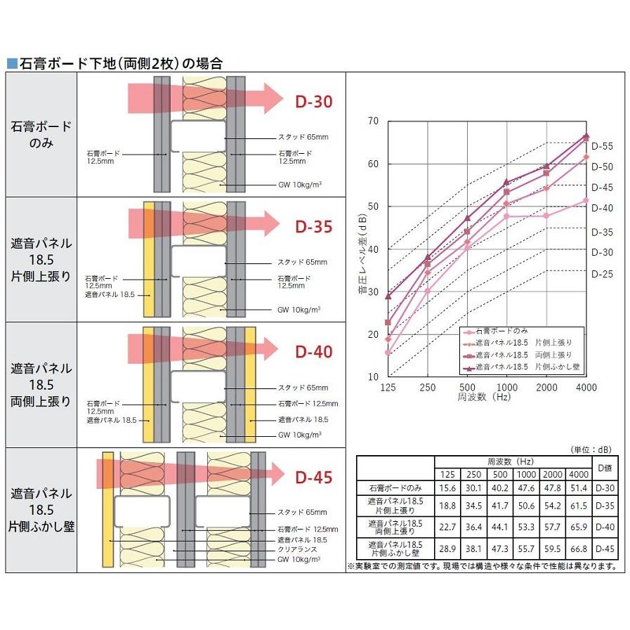 遮音ボード18.5 遮音下地材 GB0105 910mm × 1,820mm 厚み：18.5mm 下地材 大建工業 DAIKEN | DAIKEN | 04