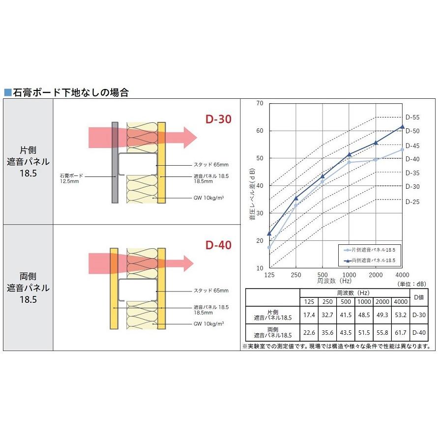 遮音ボード18.5 遮音下地材 GB0105 910mm × 1,820mm 厚み：18.5mm 下地材 大建工業 DAIKEN | DAIKEN | 05