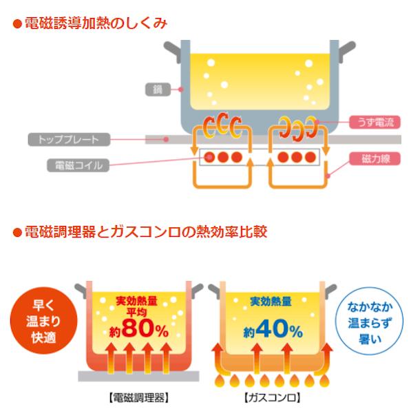 ホシザキ 据置き型IHクッキングヒーター HIH-55LE-1  ローレンジタイプ IHコンロ 電磁調理器　クリーブランド｜cleaveland｜08