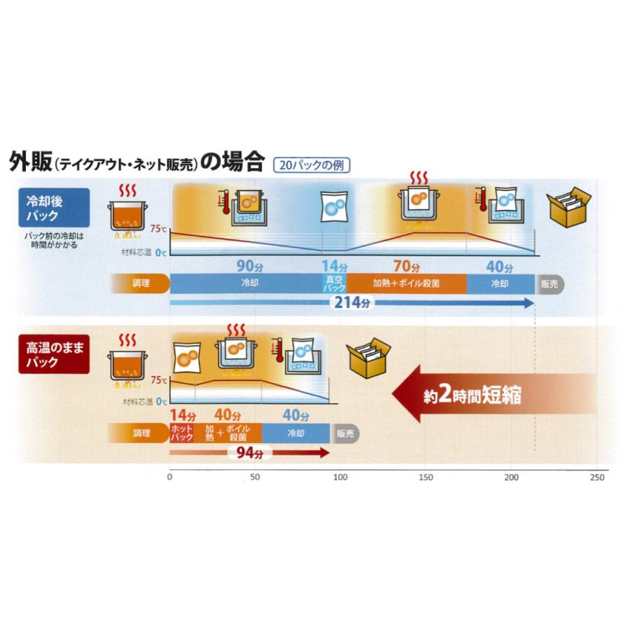 真空包装機 TOSEI HVP-282 トーセイトスパック 卓上型