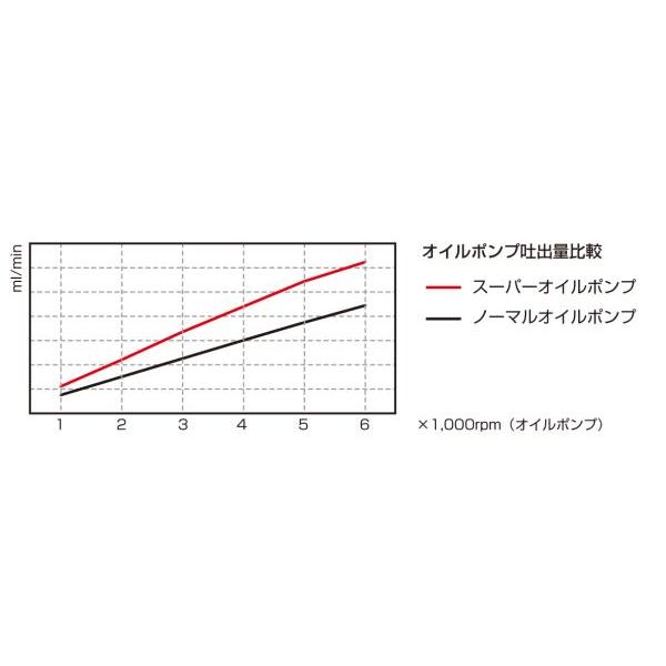 キタコ製 スーパーオイルポンプKIT 適合：グロム(JC75)｜clippingpointstore｜02