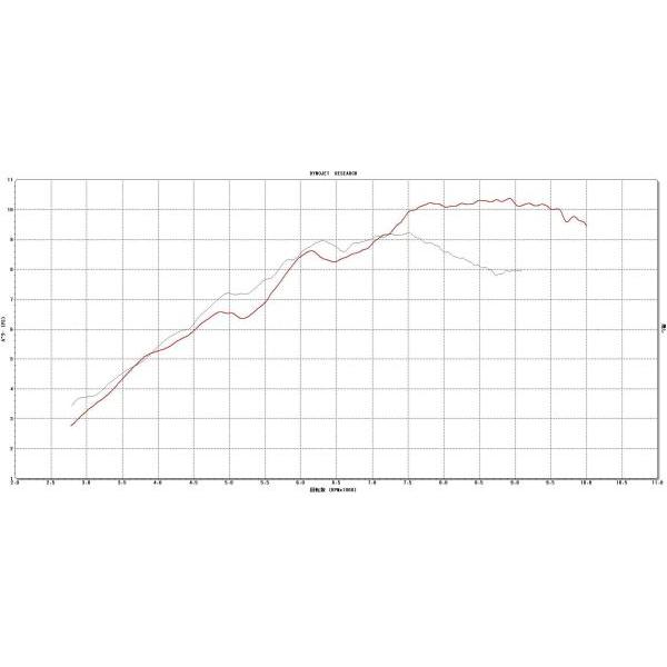 クリッピングポイント製 パワーアップ3点セット 適合：グロム