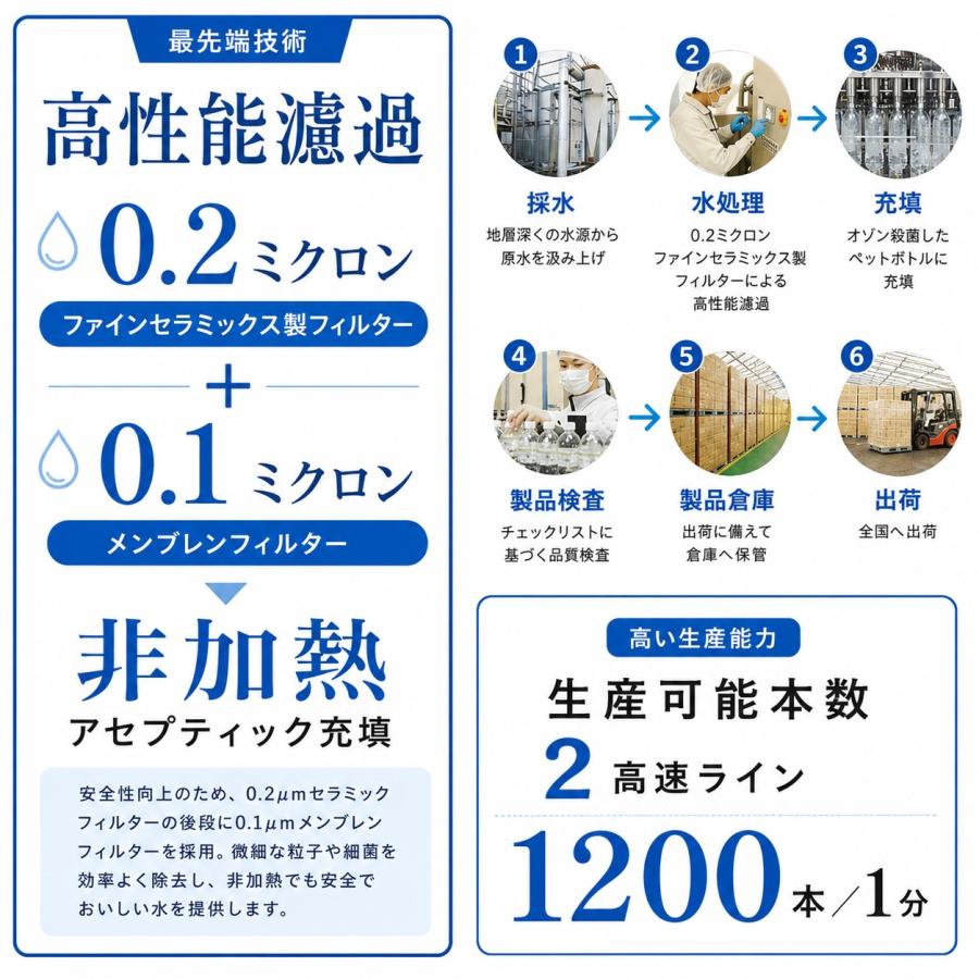 送料無料 ラベルレス 国産 ミネラルウォーター ピュアの森 500ml 24本×2箱 計48本 天然水 軟水 ファスティング 断食 |  | 03