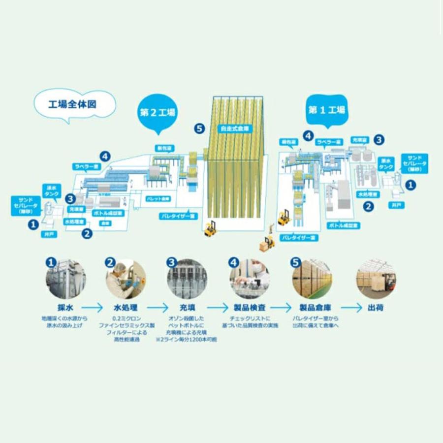 国産 ミネラルウォーター ピュアの森 2000ml 6本×2箱 計12本 天然水 軟水 水 みず 2リットル 2l 2L ペットボトル お水 ケース 送料無料 |  | 04