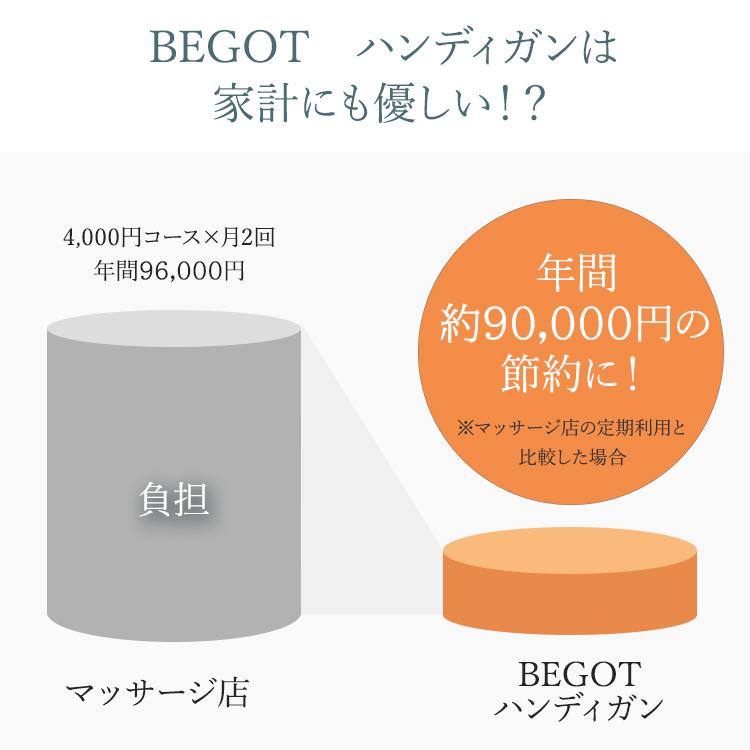 ハンディガン BEGOT 振動 肩もみ 健康器具 アタッチメント 強力 全身 背中 足 首 肩 腰 頭 ふくらはぎ 足首 足裏 ボディケア プレゼント クリスマス ギフト |  | 12