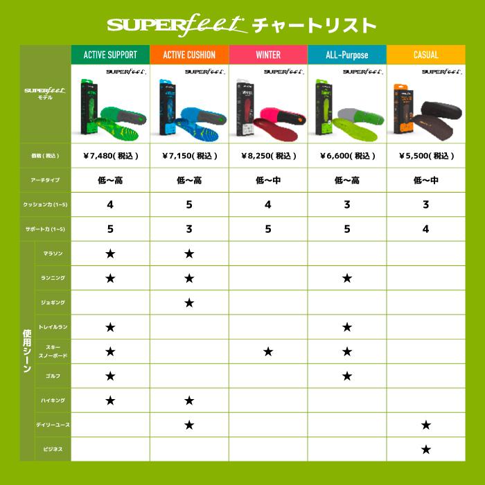 スーパーフィート インソール SUPERFEET All-Purpose Support High Arch Green グリーン スポーツ 作業靴 スノーボード ランニング 登山 中敷 日本正規品｜clover-sports-outdoo｜09