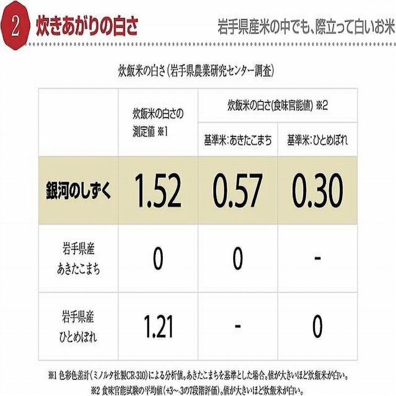 米 定期配送 岩手県雫石産 銀河のしずく 10Kg/精米 乾式無洗米 送料無料 当日精米｜cmtdesign｜04