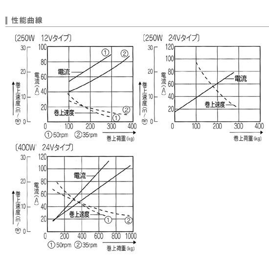 工進 コーシン ウインチ イカール DC24V 400W タテ型（70/35rpm） [RES-4024L]_1