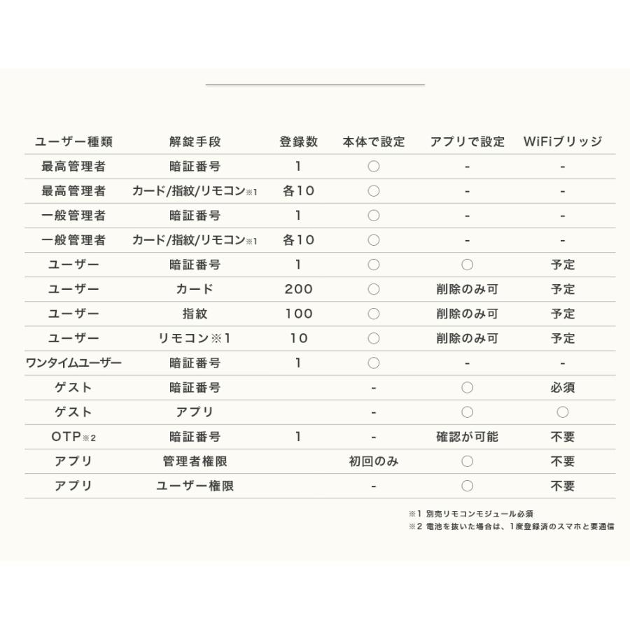 EPIC　後付け電子錠　Flassa5D　解錠方法多数！　暗証番号・指紋認証・IC・Bluetooth・リモコン・スマホアプリ　省スペース　オートロック　電子ロック｜co-lastore｜19