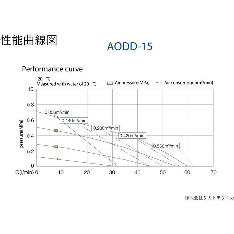 タカトポンプ　エア駆動式ダイヤフラムポンプ　口径15A　アルミモデル　AODD-15-AL-TST