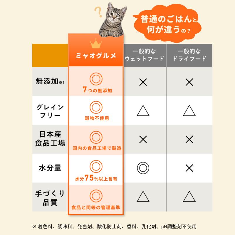 ミャオグルメ(35g×4袋) 冷凍 手作りキャットフード 国内製造 無添加 獣