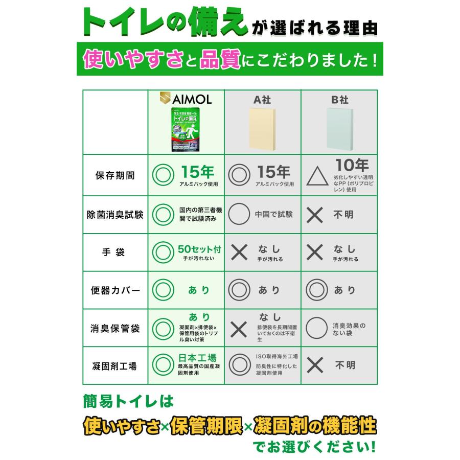 在庫限り 簡易トイレ 携帯トイレ 50回分 15年保存 災害用トイレ 手袋＆便座カバー＆消臭保管袋付 防災グッズ 日本製 凝固剤 トイレの備え SAIMOL |  | 06