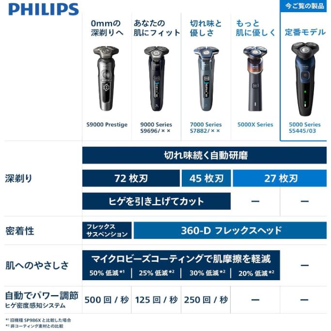 Shaver series 5000 【新品】【即納】 フィリップス シリーズ メンズ