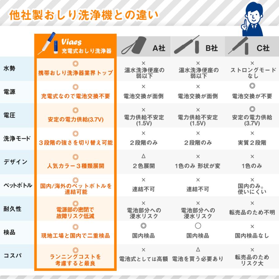 Viaes（ビアエス）【正規品】充電式 携帯おしり洗浄器 ジョイント付【水圧強い ストロングモード搭載】 簡易 シャワー ウォッシュ トイレ ハンディ ポータブル |  | 14
