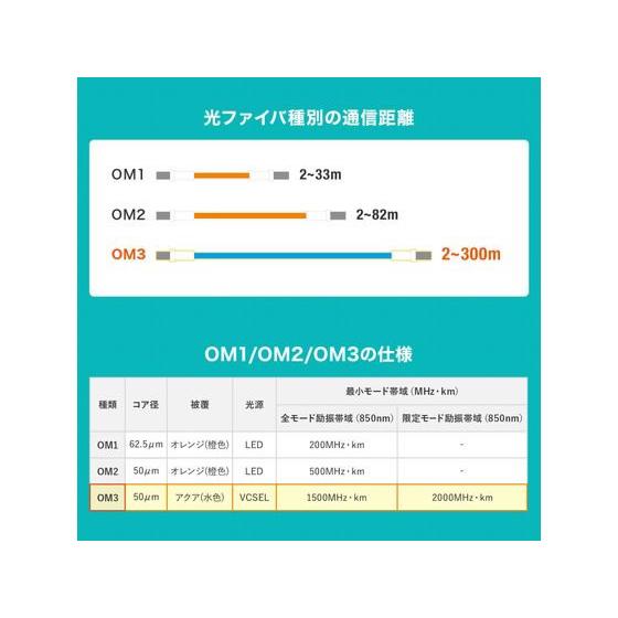 【お取り寄せ】サンワサプライ メガネ型光ファイバケーブル アクア15m HKB-OM3LCLC-15N ネットワーク機器 パソコン 家電_2
