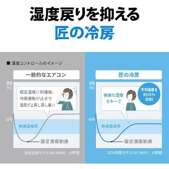 シャープ【標準工事付】6畳向け 自動お掃除付き 冷暖房エアコン e