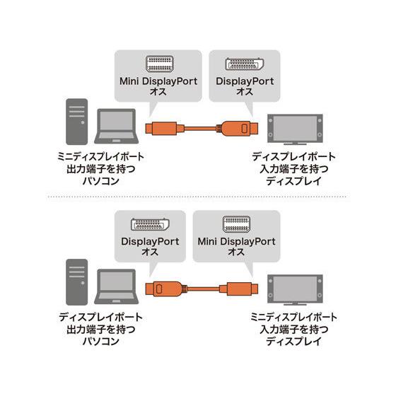 【お取り寄せ】サンワサプライ ミニ-DisplayPort変換ケーブル 2m KC-DPM14020 配線｜cocodecow｜04