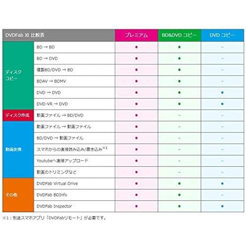 流行 プレミアム Dvdディスクコピー 作成 動画変換 Xi Dvdfab ソフトウェア
