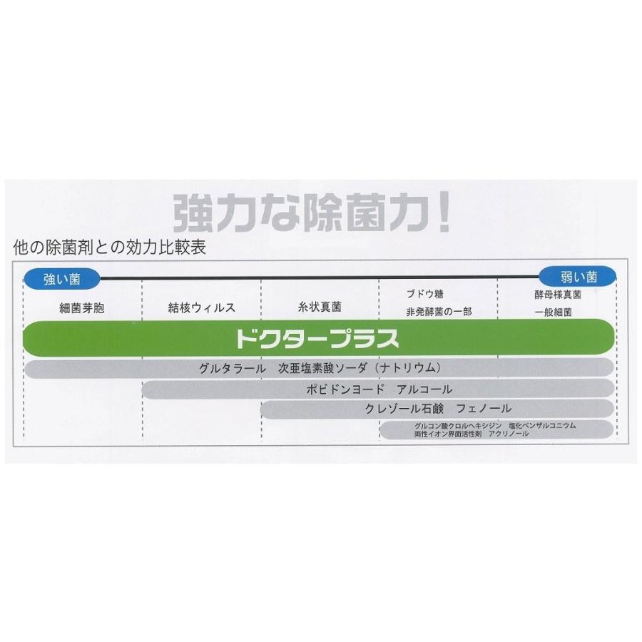 ドクタープラス 原液 500ml 次亜塩素酸 次亜塩素酸イオン 消臭 除菌 老人ホーム、幼稚園、保育園のインフルエンザ・ノロウイルス予防に｜coconatural｜04