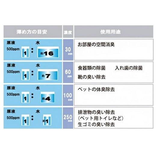 優良配送 ドクタープラス 原液 500ml 次亜塩素酸 次亜塩素酸イオン 消
