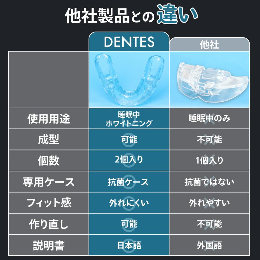 DENTES正規品 歯科医師監修 マウスピース 型取りタイプ 2個入り 抗菌ケース付き  食いしばり 防止 グッズ マウスピース 食いしばり 歯ぎしり 対策 グッズ｜coconem-kktrading｜12