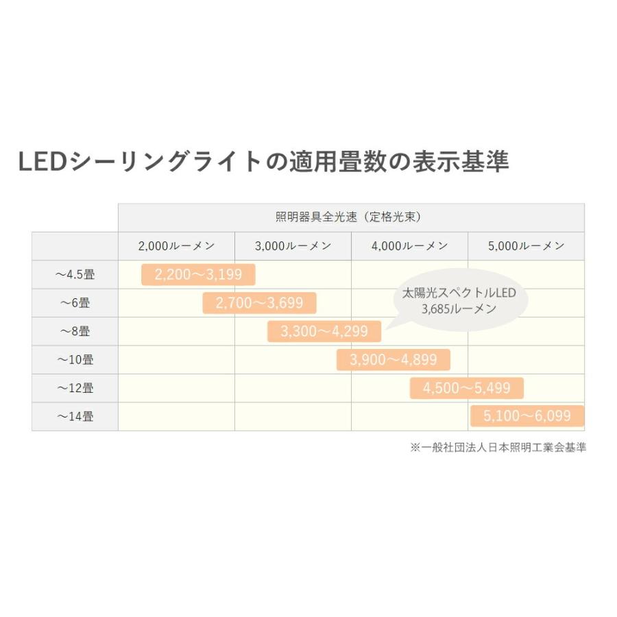 KOIZUMI コイズミ照明 太陽光 シーリングライト 8畳 5年保証 KOIZUMI コイズミ照明 太陽光 シーリングライト 8畳 5年保証