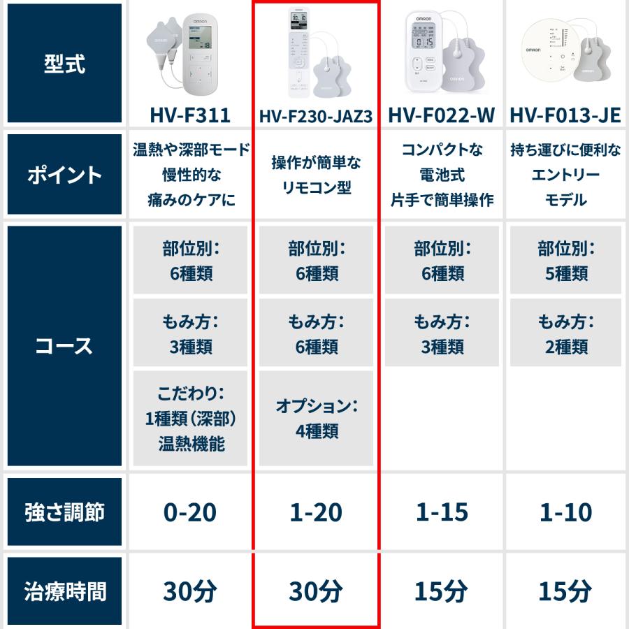 オムロンヘルスケア 低周波治療器 HV-F230-JE3 OMRON こり コリ 痛み ケア 治療 コンパクト 持ち運び 部位別 腰 肩 腕 ふくらはぎ 関節家庭用 日本製 HVF230JE3|の画像