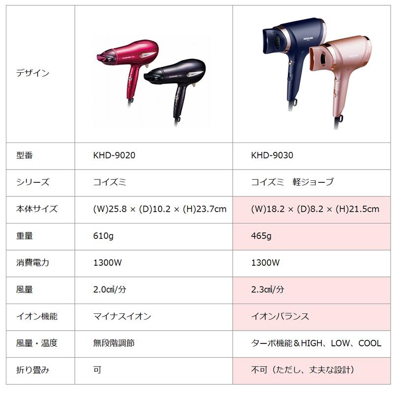 コイズミ 軽ジョーブ イオンバランス ドライヤー KHD9030 1300W ヘアドライヤー 大風量 軽い 計量 マイナスイオン |||||||||| :khd9020:便利雑貨のCOCONIAL(ココニアル) 通販 コイズミ KOIZUMI KHD-9030-A(ネイビー) イオンバランスドライヤー 軽量 ターボ2段階風量調節 1300W KHD9030A