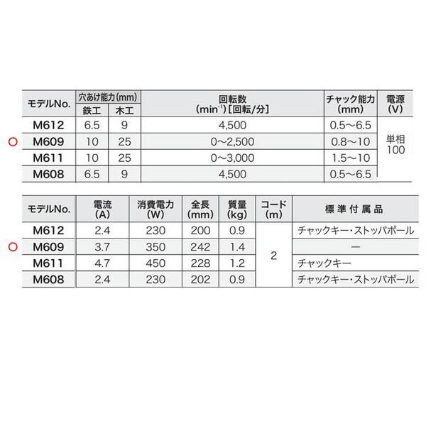 makita(マキタ):10ミリ ドリル M609 金属、木材などへの穴あけを手軽にこなす。 M609｜cocoterrace｜02