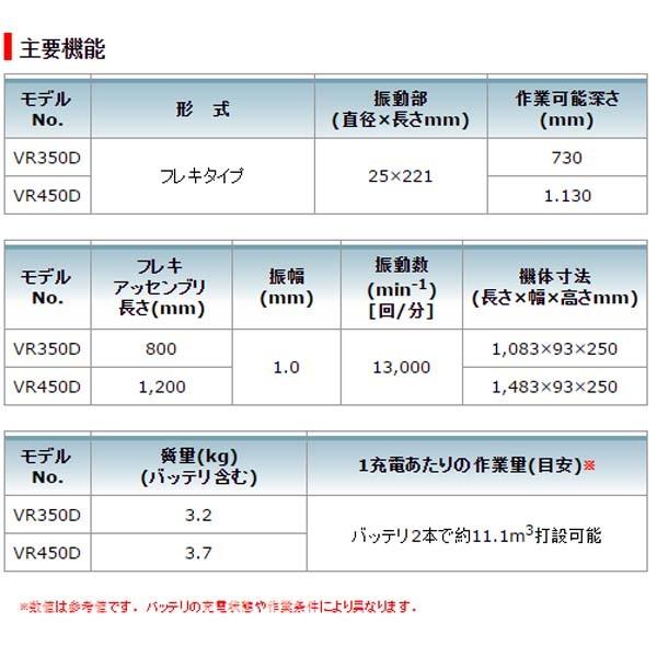 makita(マキタ):充電式コンクリートバイブレータ VR450DZ 電動工具 DIY 88381614634 VR450DZ｜cocoterrace｜02