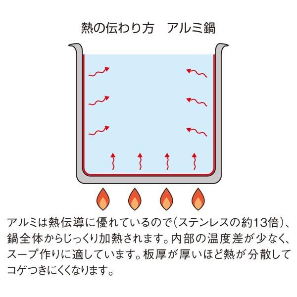 EBM:ビストロ 三層クラッド 寸胴鍋 (蓋無) 4142000 ステンレスの耐久性とアルミの軽さ・熱伝導を兼備 4142000 hmlp1｜cocoterracemore｜03