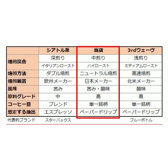 高品質コーヒー豆をお試し　 TOPグレードのコーヒー豆をお試し／ブレンド無し 75g×1袋　豆のまま限定【hul】｜coffee｜07