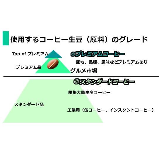 本格的焙煎コーヒー豆 高品質 ３か国プレミアムグレードセット 単一銘柄｜coffee｜02