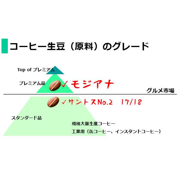 お試しコーヒー豆　Brazilセット 送料無料　高品質150g×2銘柄　ブレンド無し｜coffee｜04