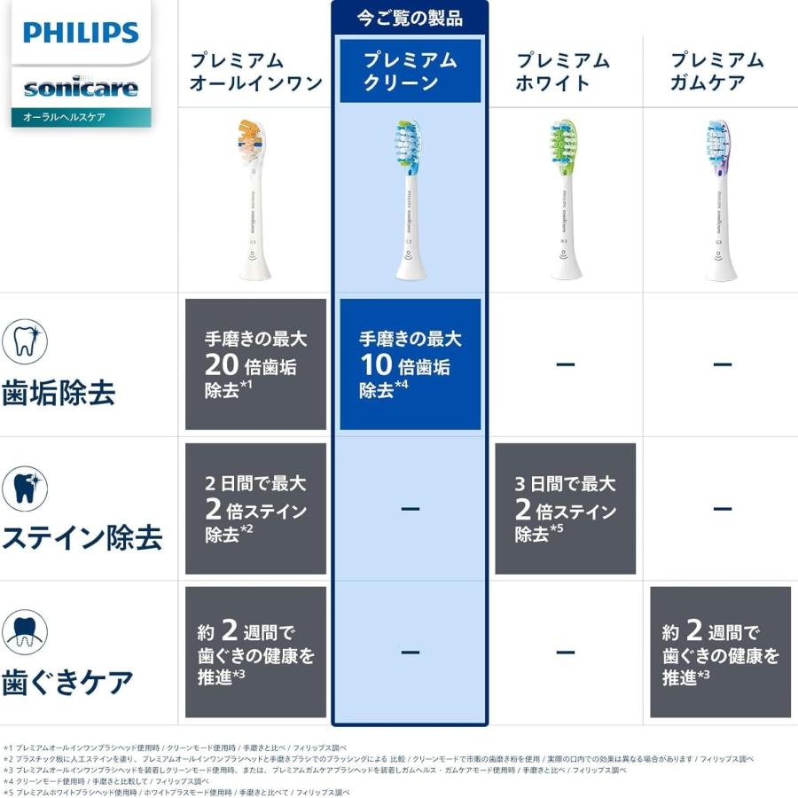 Philips（フィリップス） 替えブラシ ソニッケアー プレミアムクリーン